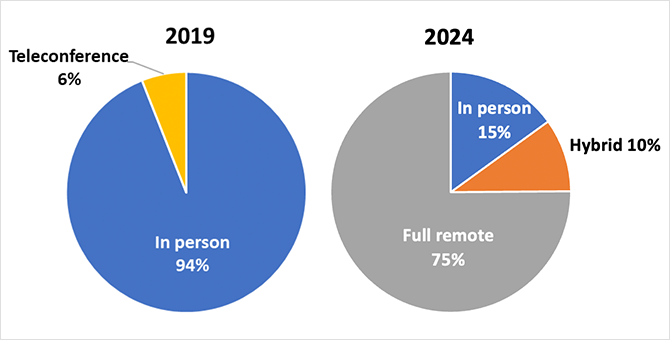 Graph: Using Online technology